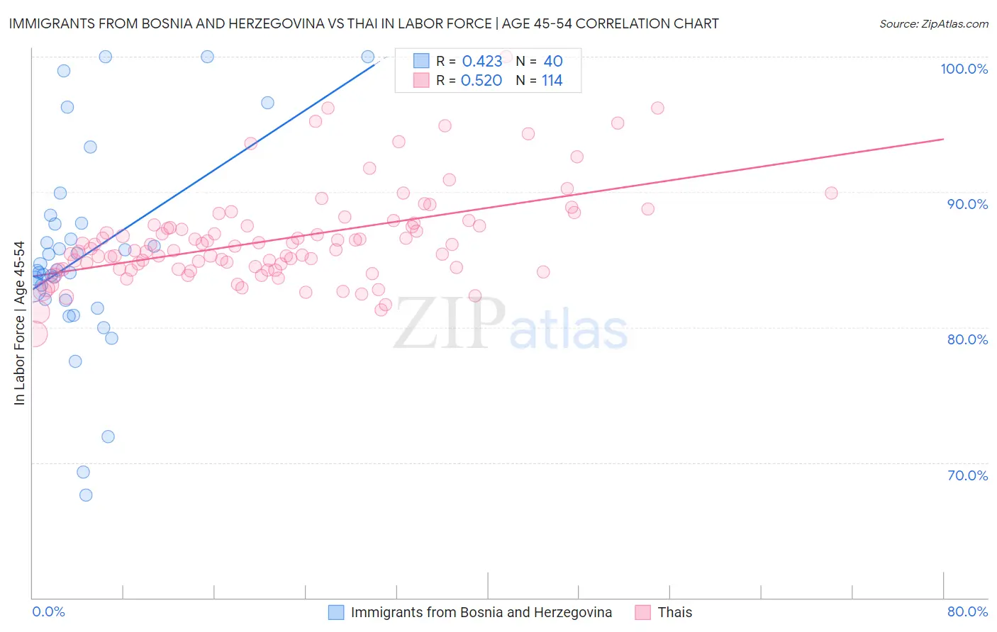 Immigrants from Bosnia and Herzegovina vs Thai In Labor Force | Age 45-54