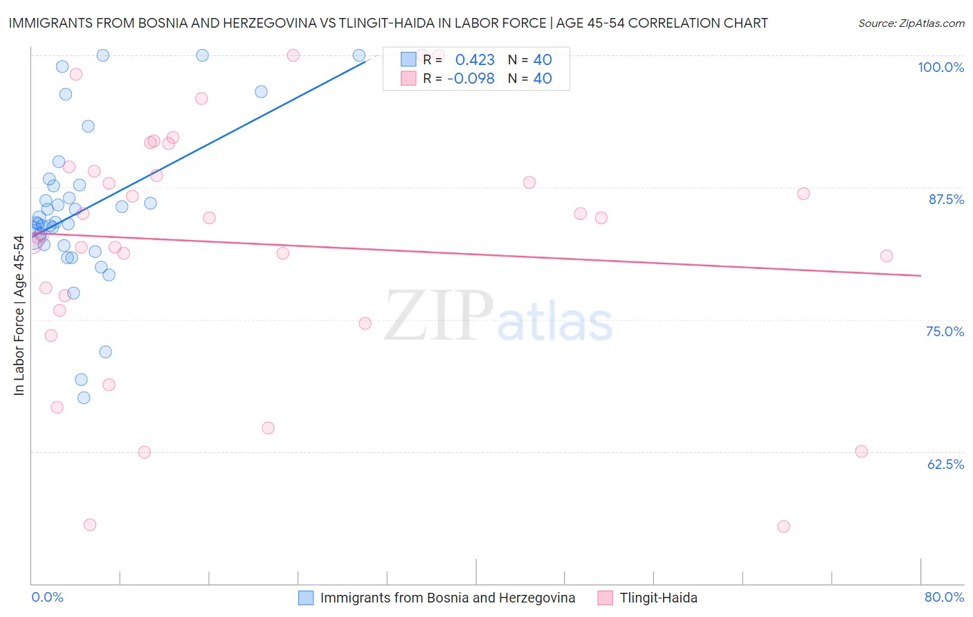 Immigrants from Bosnia and Herzegovina vs Tlingit-Haida In Labor Force | Age 45-54