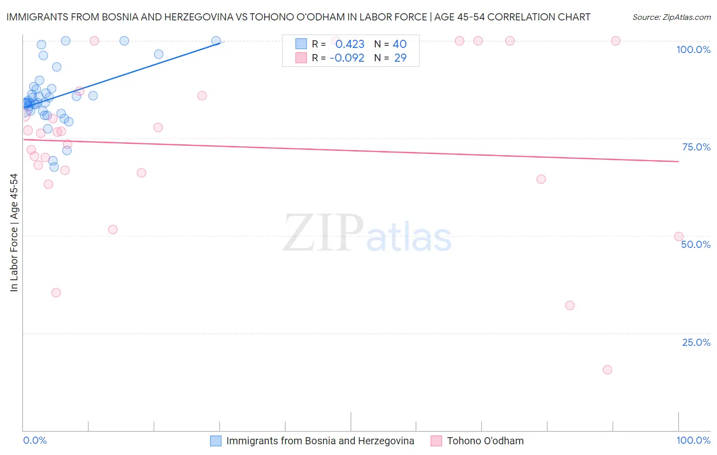 Immigrants from Bosnia and Herzegovina vs Tohono O'odham In Labor Force | Age 45-54