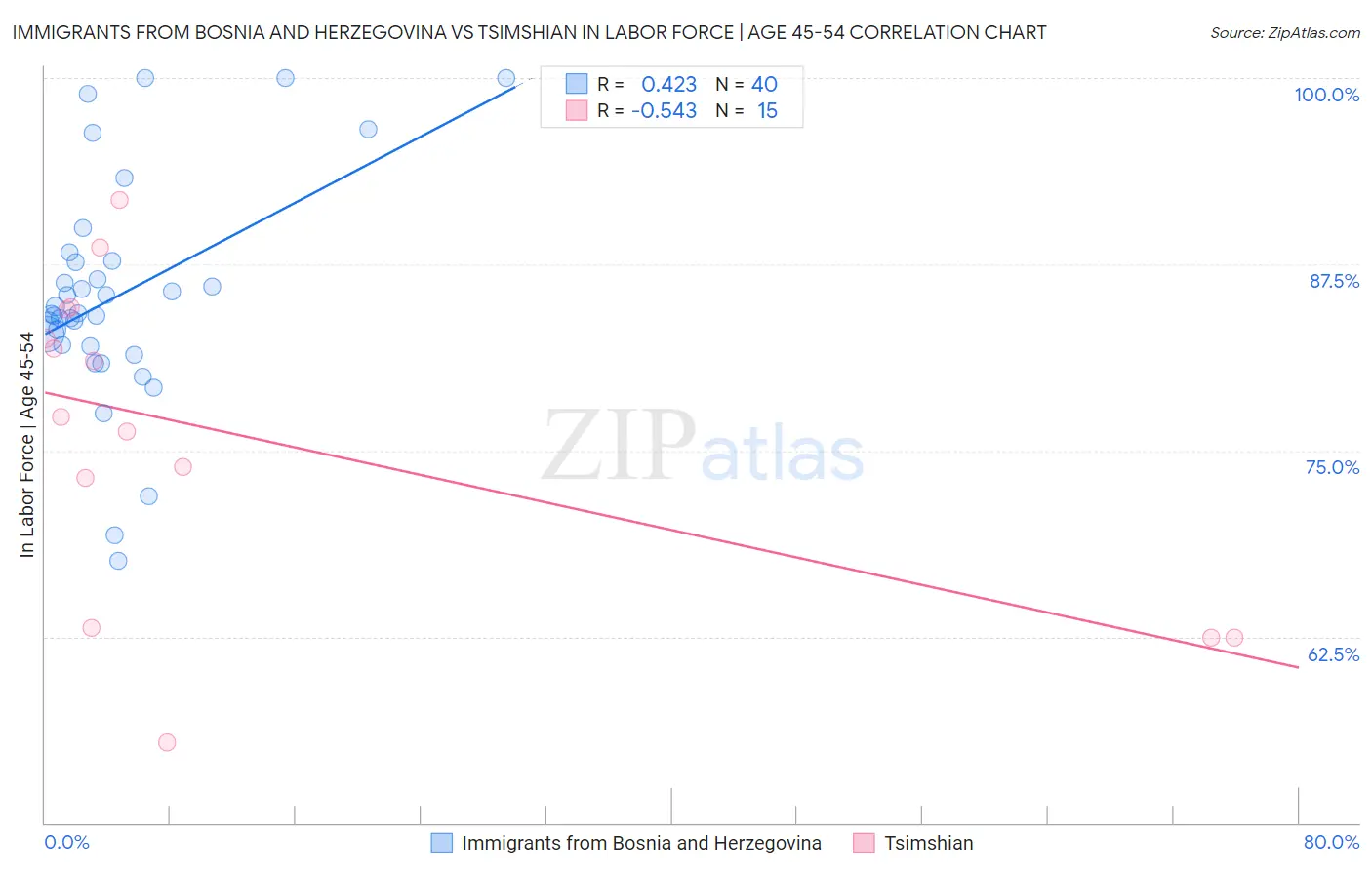 Immigrants from Bosnia and Herzegovina vs Tsimshian In Labor Force | Age 45-54
