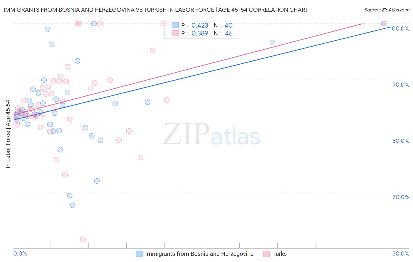 Immigrants from Bosnia and Herzegovina vs Turkish In Labor Force | Age 45-54