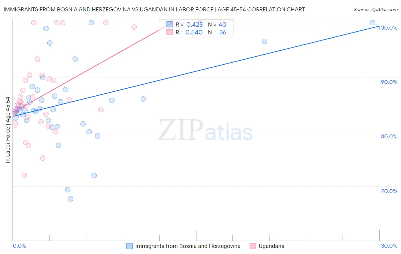 Immigrants from Bosnia and Herzegovina vs Ugandan In Labor Force | Age 45-54