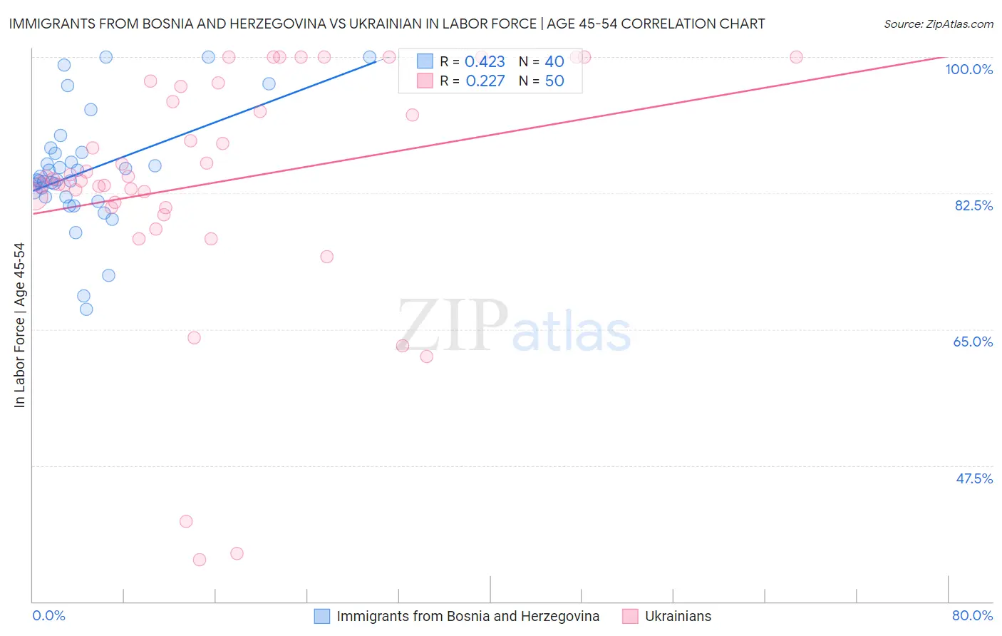Immigrants from Bosnia and Herzegovina vs Ukrainian In Labor Force | Age 45-54