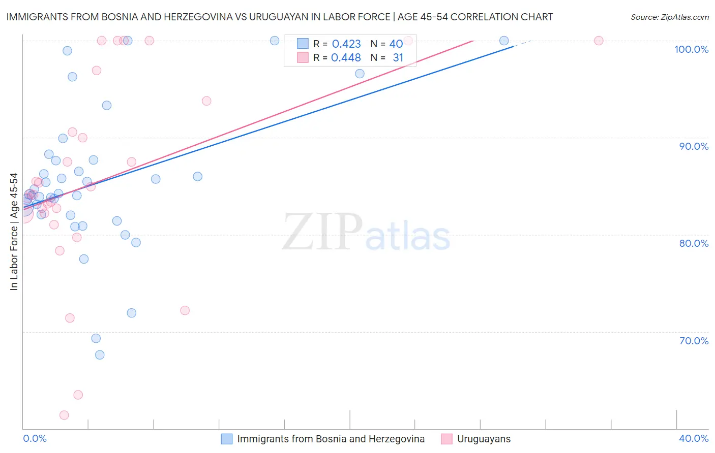 Immigrants from Bosnia and Herzegovina vs Uruguayan In Labor Force | Age 45-54