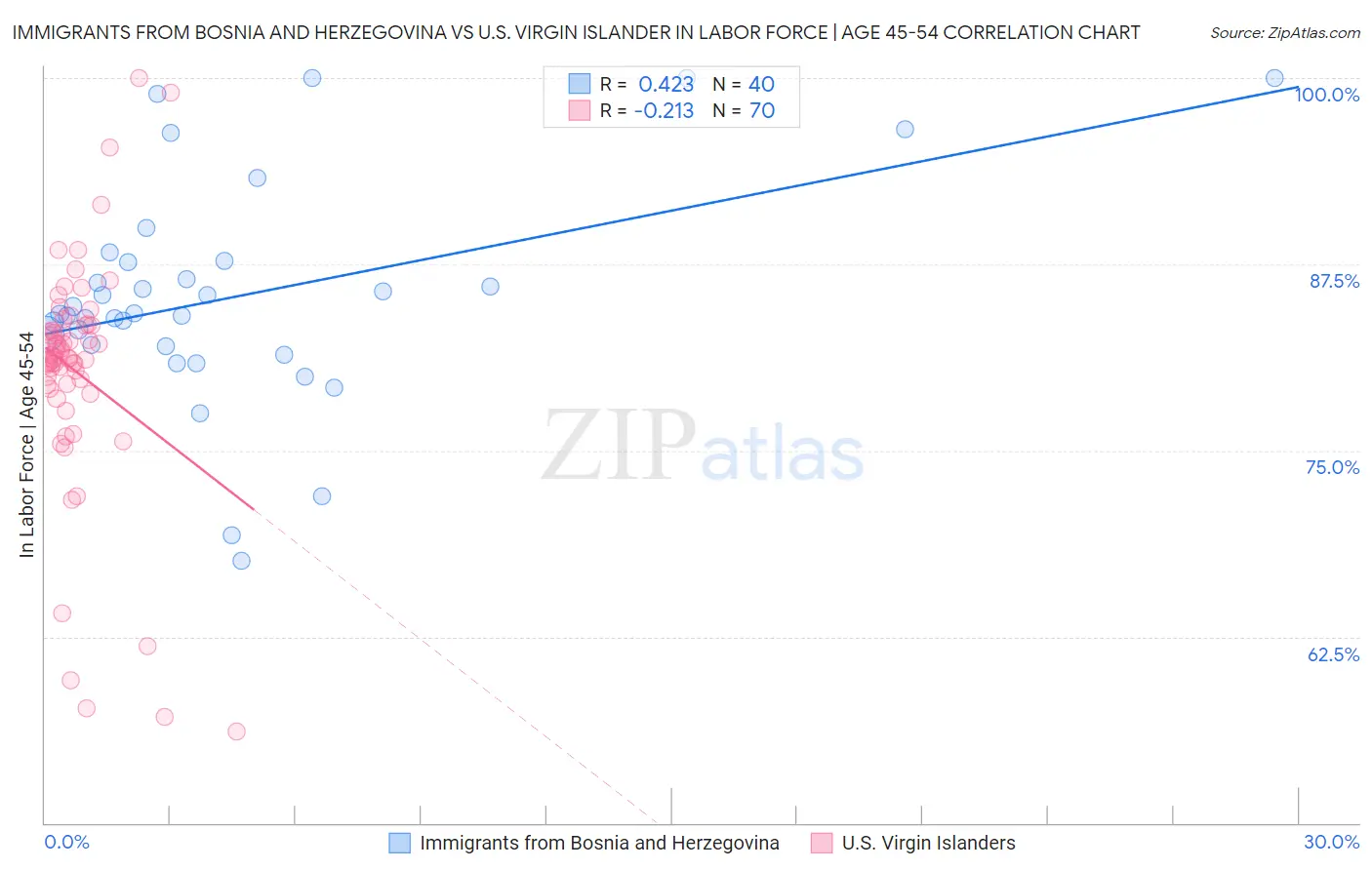 Immigrants from Bosnia and Herzegovina vs U.S. Virgin Islander In Labor Force | Age 45-54