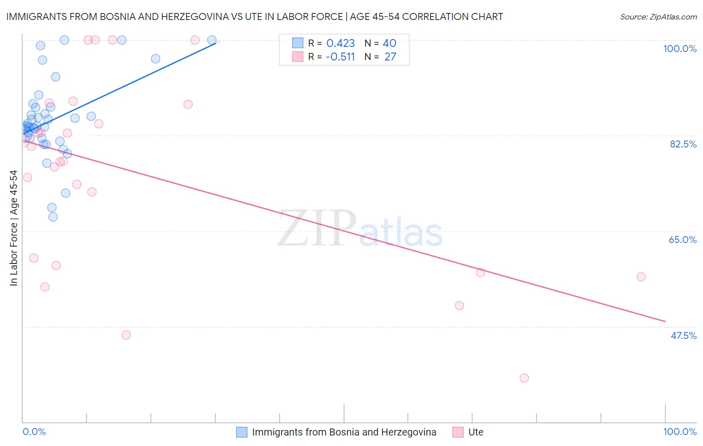 Immigrants from Bosnia and Herzegovina vs Ute In Labor Force | Age 45-54