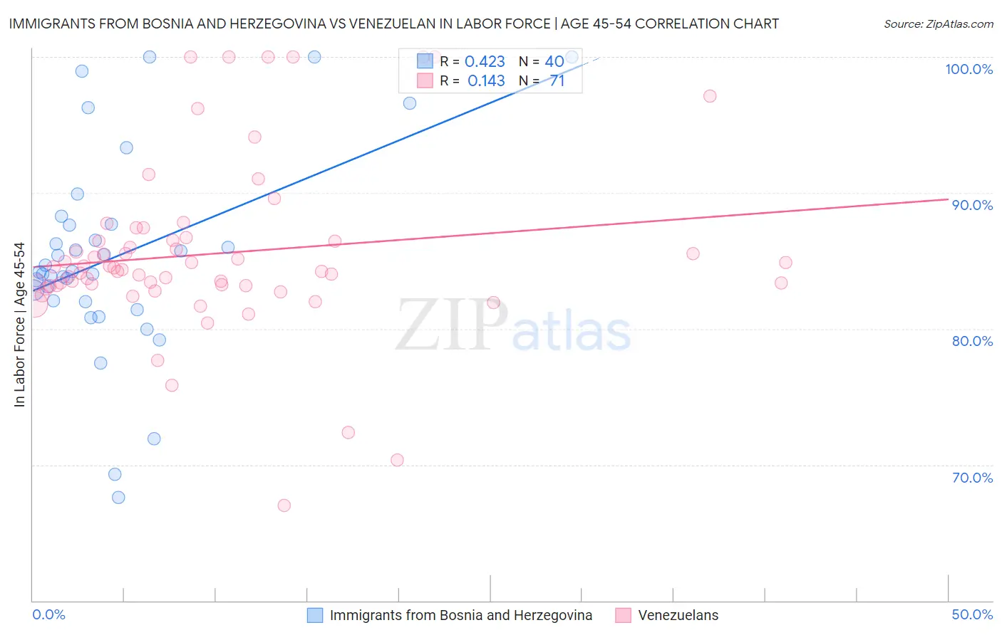 Immigrants from Bosnia and Herzegovina vs Venezuelan In Labor Force | Age 45-54