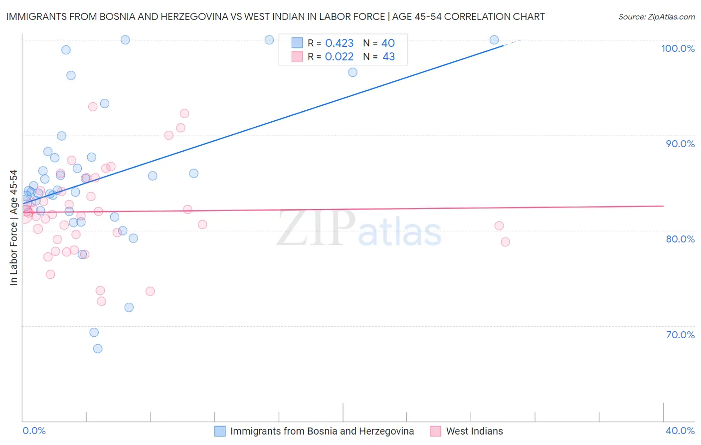 Immigrants from Bosnia and Herzegovina vs West Indian In Labor Force | Age 45-54