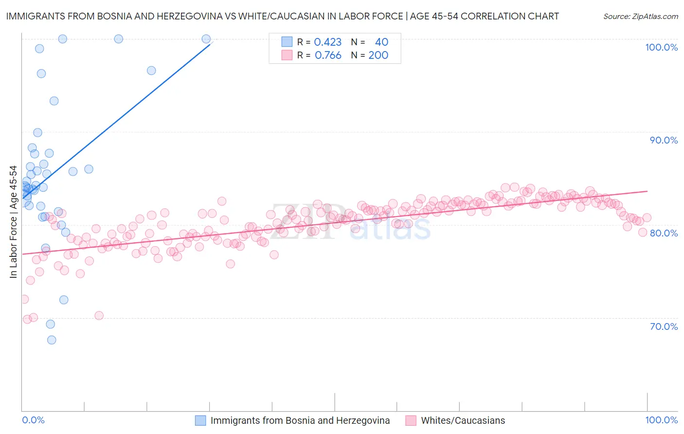 Immigrants from Bosnia and Herzegovina vs White/Caucasian In Labor Force | Age 45-54