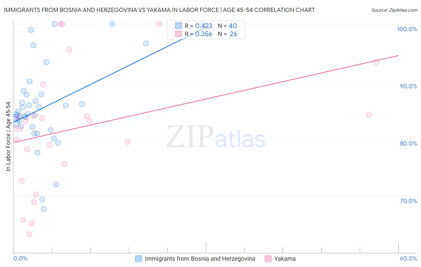 Immigrants from Bosnia and Herzegovina vs Yakama In Labor Force | Age 45-54