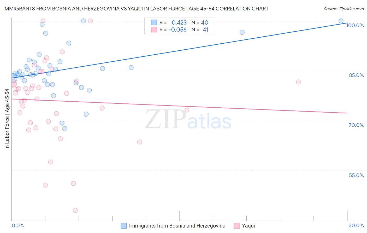 Immigrants from Bosnia and Herzegovina vs Yaqui In Labor Force | Age 45-54