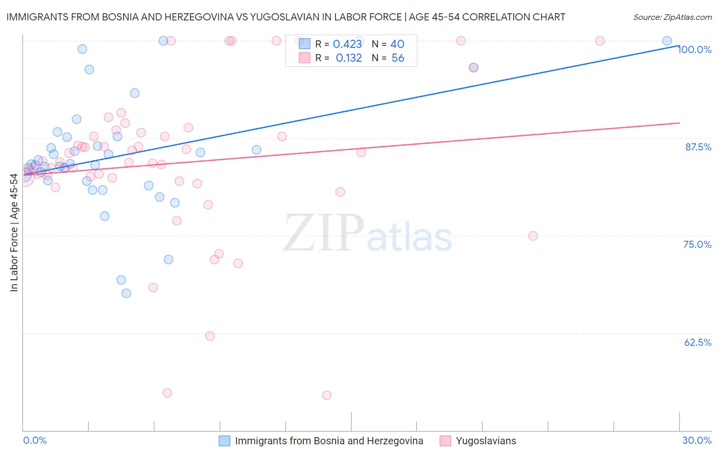 Immigrants from Bosnia and Herzegovina vs Yugoslavian In Labor Force | Age 45-54
