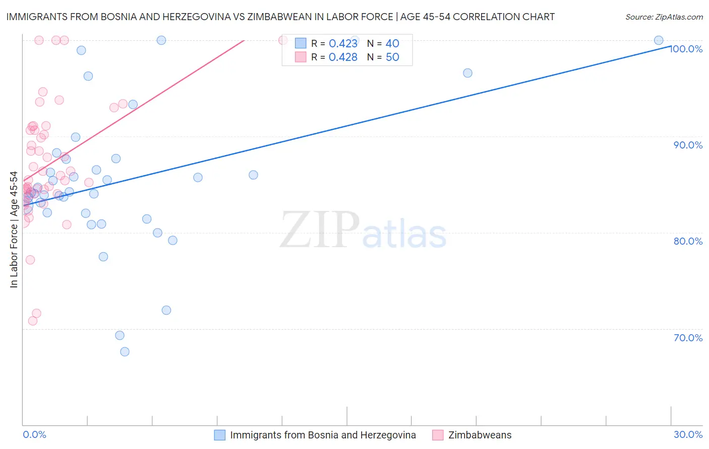 Immigrants from Bosnia and Herzegovina vs Zimbabwean In Labor Force | Age 45-54
