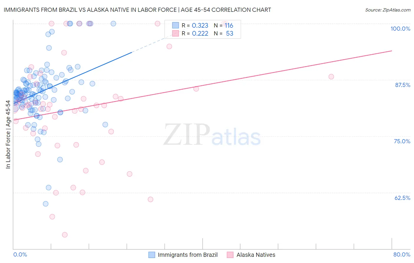 Immigrants from Brazil vs Alaska Native In Labor Force | Age 45-54