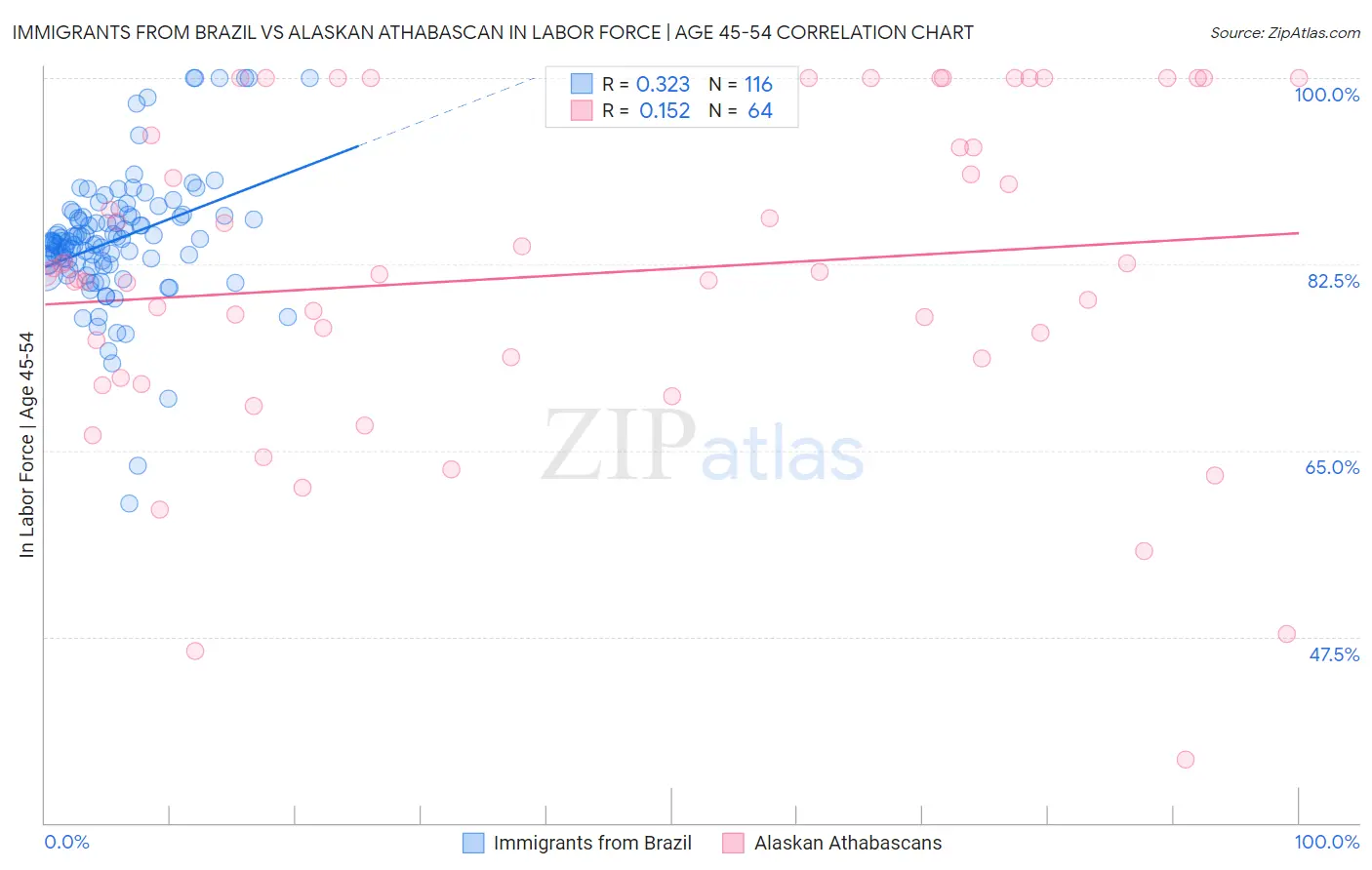 Immigrants from Brazil vs Alaskan Athabascan In Labor Force | Age 45-54