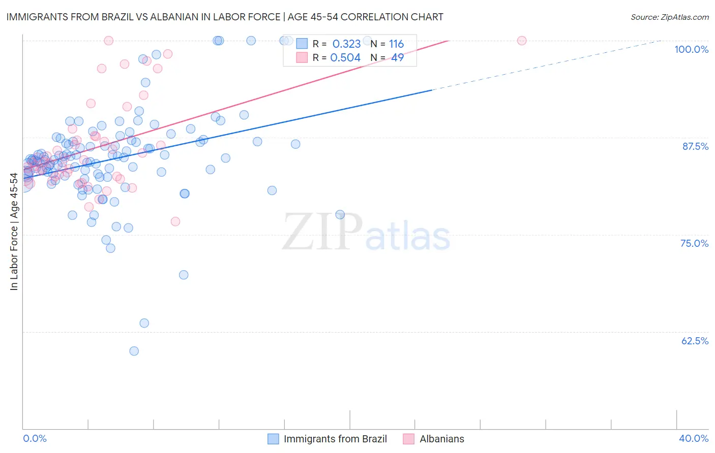 Immigrants from Brazil vs Albanian In Labor Force | Age 45-54