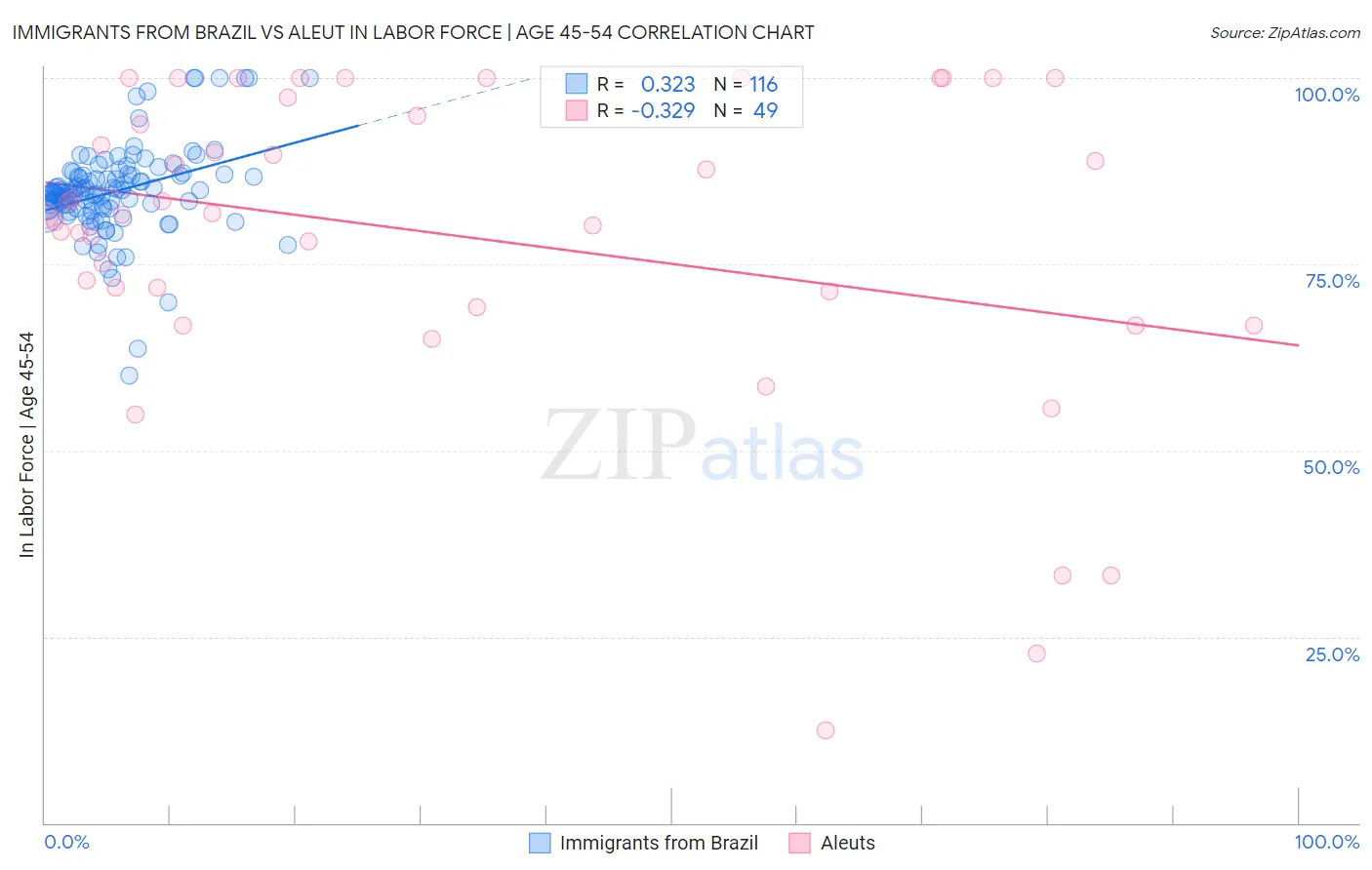 Immigrants from Brazil vs Aleut In Labor Force | Age 45-54