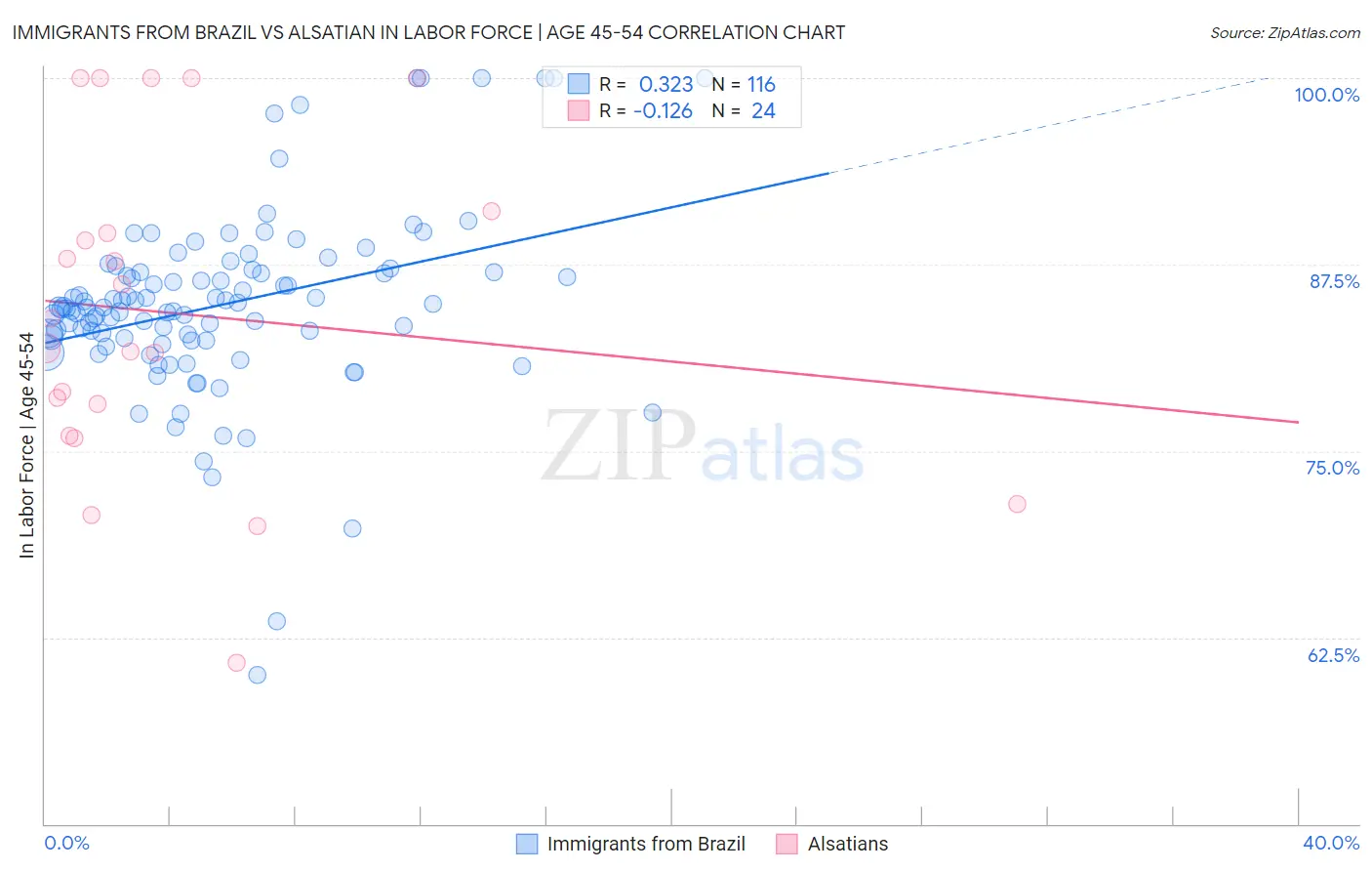 Immigrants from Brazil vs Alsatian In Labor Force | Age 45-54