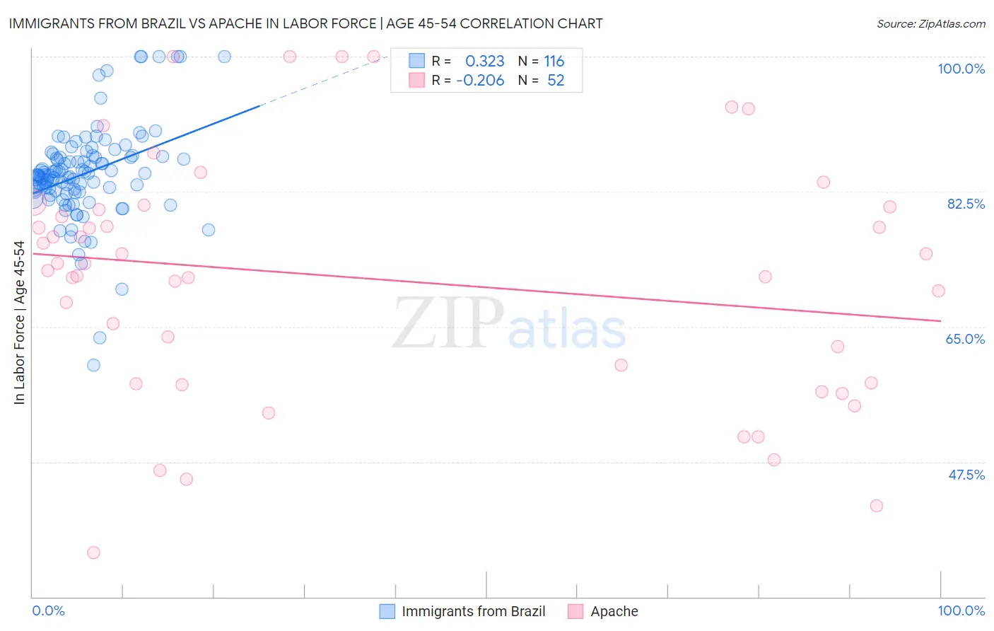 Immigrants from Brazil vs Apache In Labor Force | Age 45-54