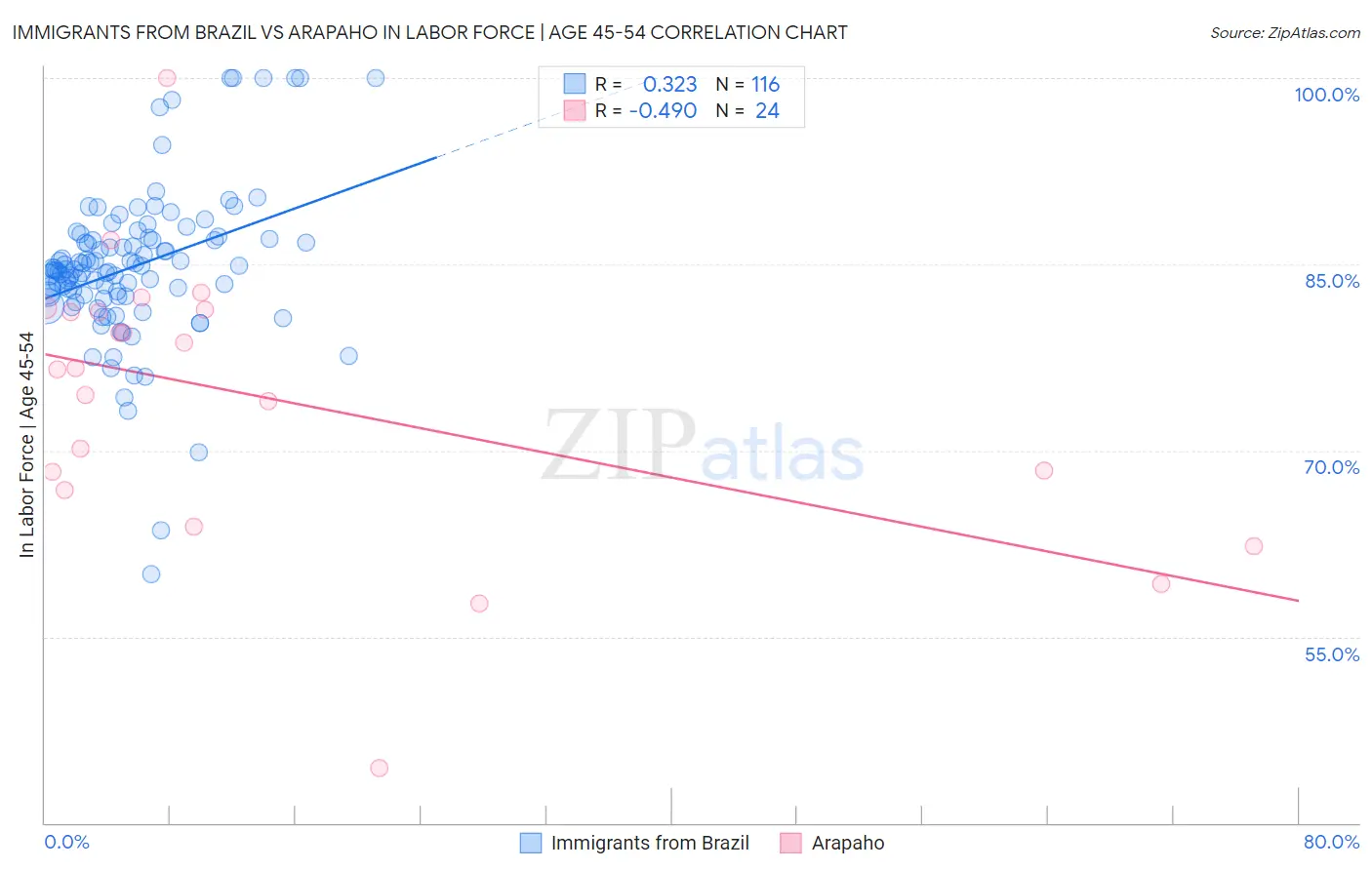 Immigrants from Brazil vs Arapaho In Labor Force | Age 45-54