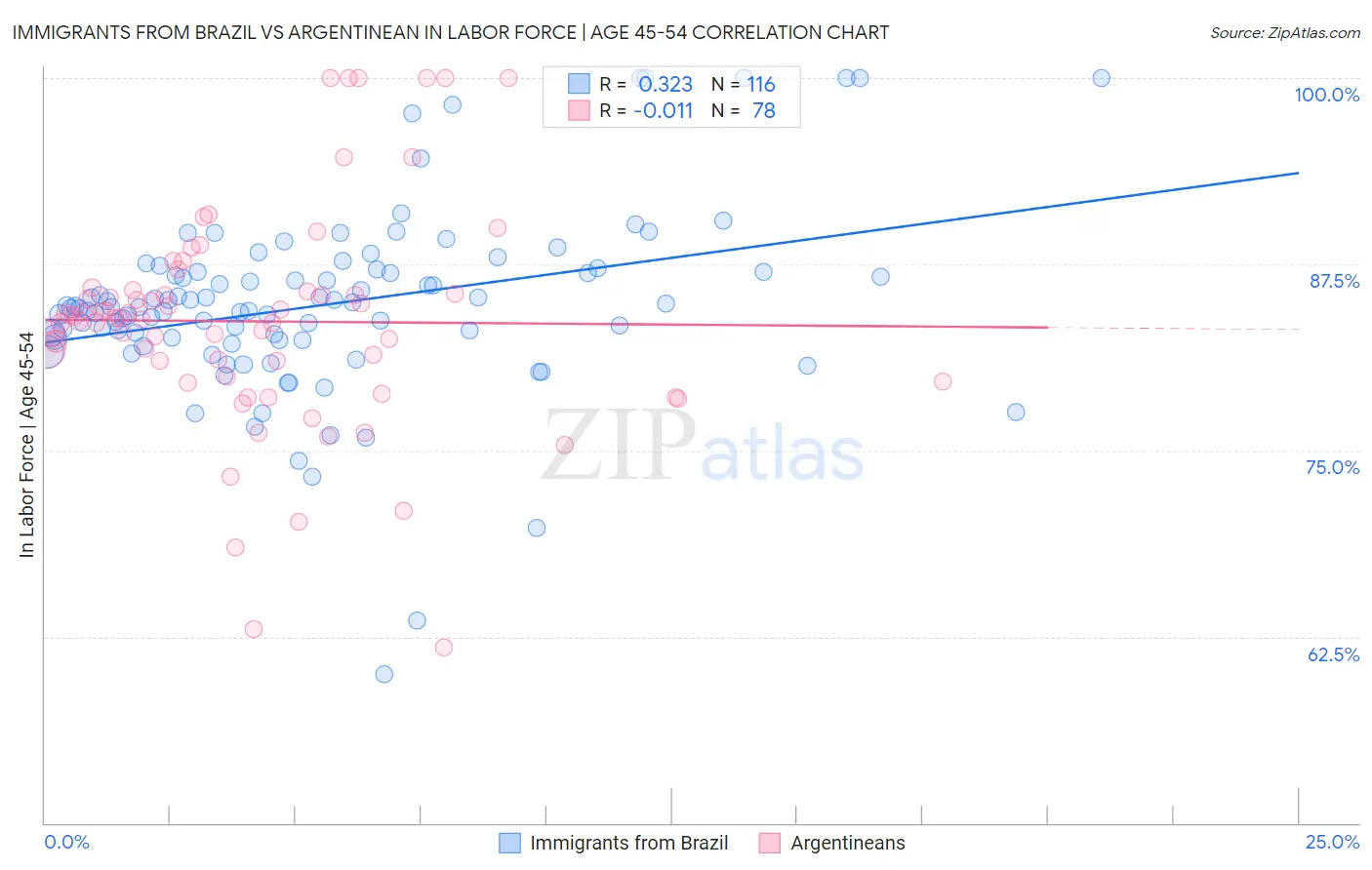 Immigrants from Brazil vs Argentinean In Labor Force | Age 45-54