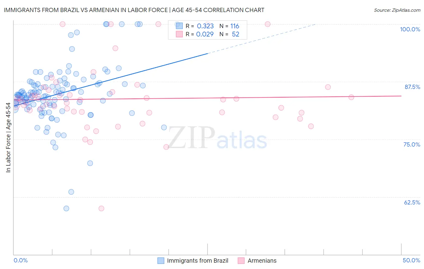 Immigrants from Brazil vs Armenian In Labor Force | Age 45-54
