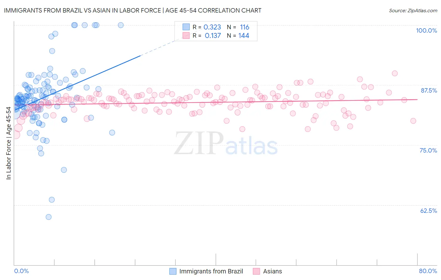 Immigrants from Brazil vs Asian In Labor Force | Age 45-54