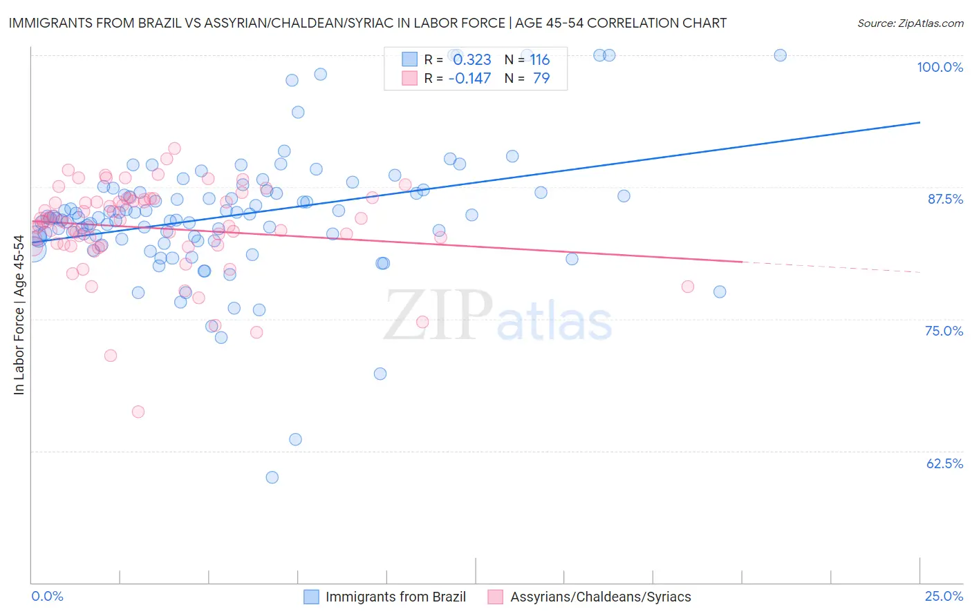 Immigrants from Brazil vs Assyrian/Chaldean/Syriac In Labor Force | Age 45-54