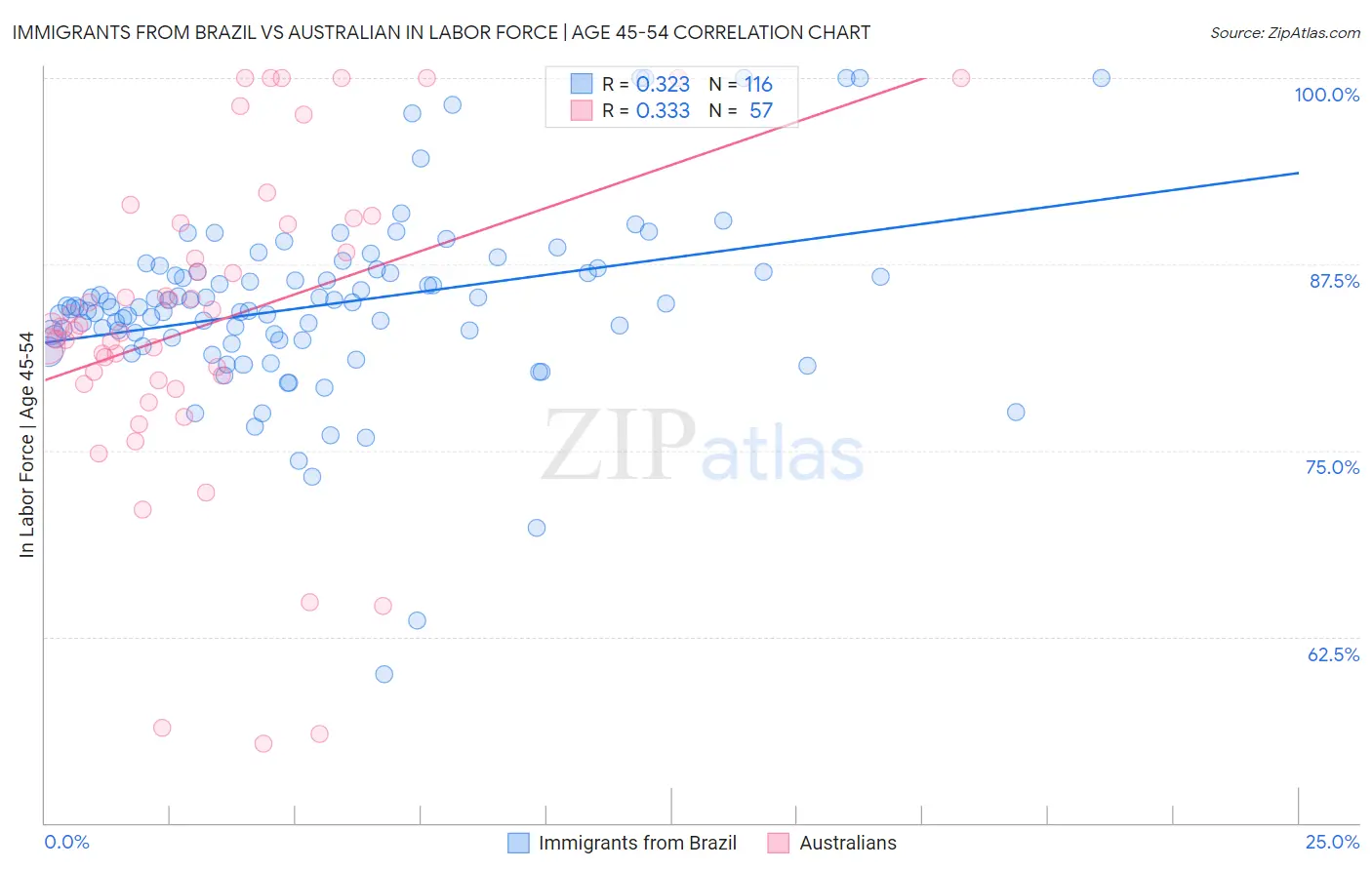 Immigrants from Brazil vs Australian In Labor Force | Age 45-54