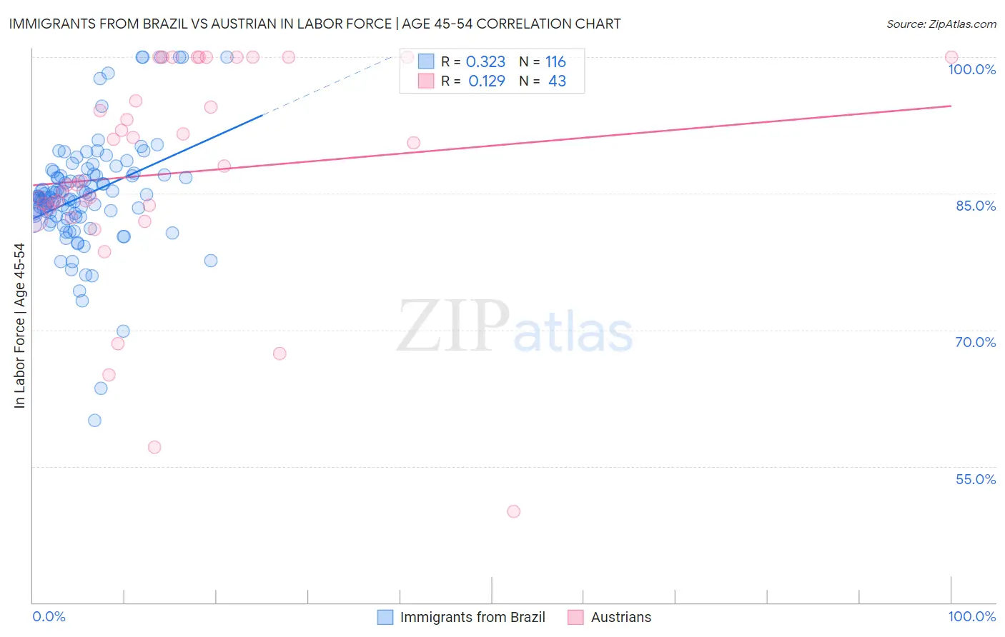 Immigrants from Brazil vs Austrian In Labor Force | Age 45-54