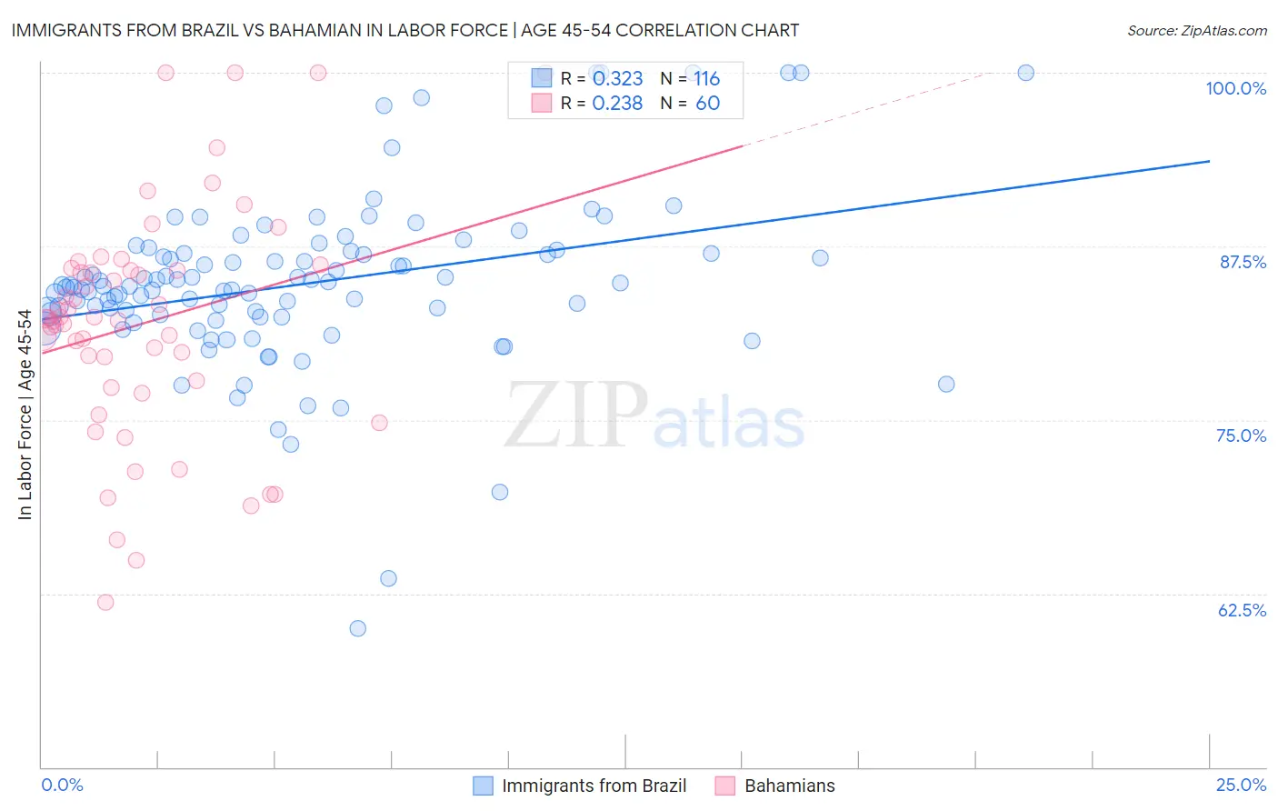 Immigrants from Brazil vs Bahamian In Labor Force | Age 45-54