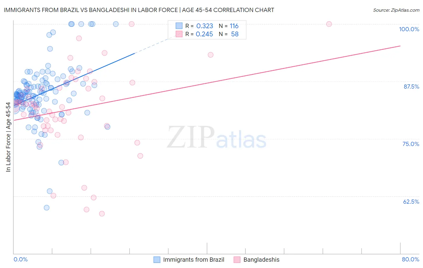 Immigrants from Brazil vs Bangladeshi In Labor Force | Age 45-54