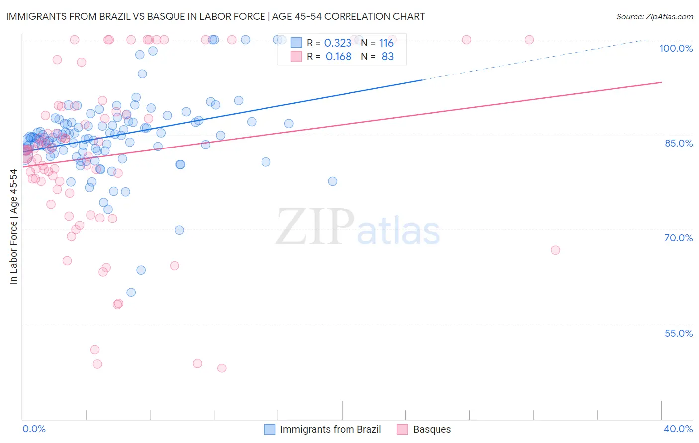 Immigrants from Brazil vs Basque In Labor Force | Age 45-54