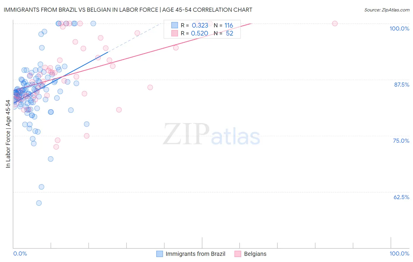 Immigrants from Brazil vs Belgian In Labor Force | Age 45-54