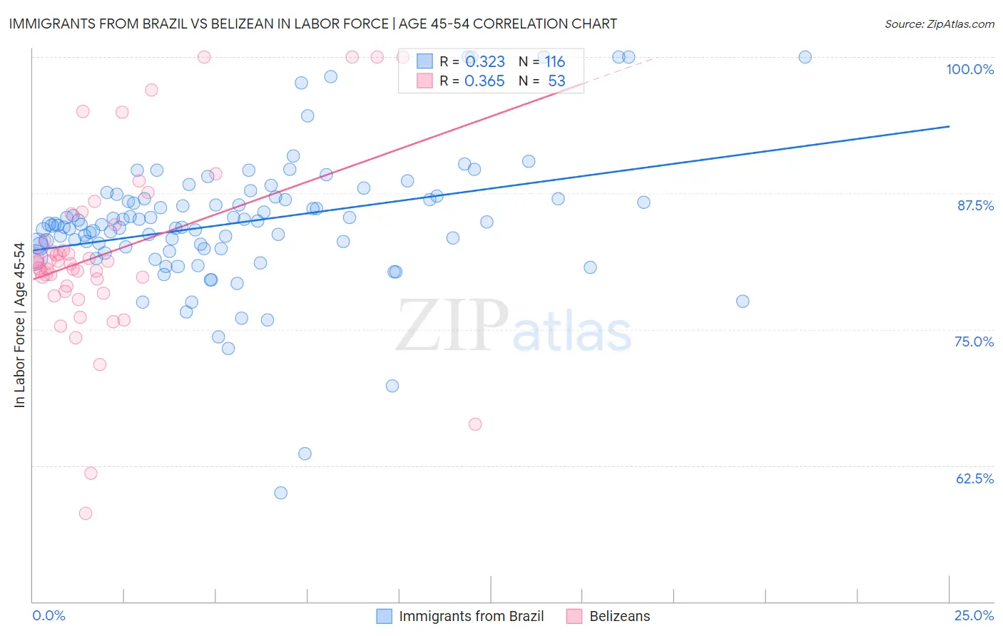 Immigrants from Brazil vs Belizean In Labor Force | Age 45-54
