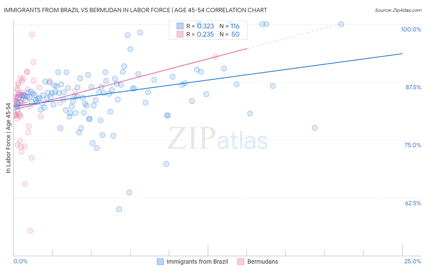 Immigrants from Brazil vs Bermudan In Labor Force | Age 45-54