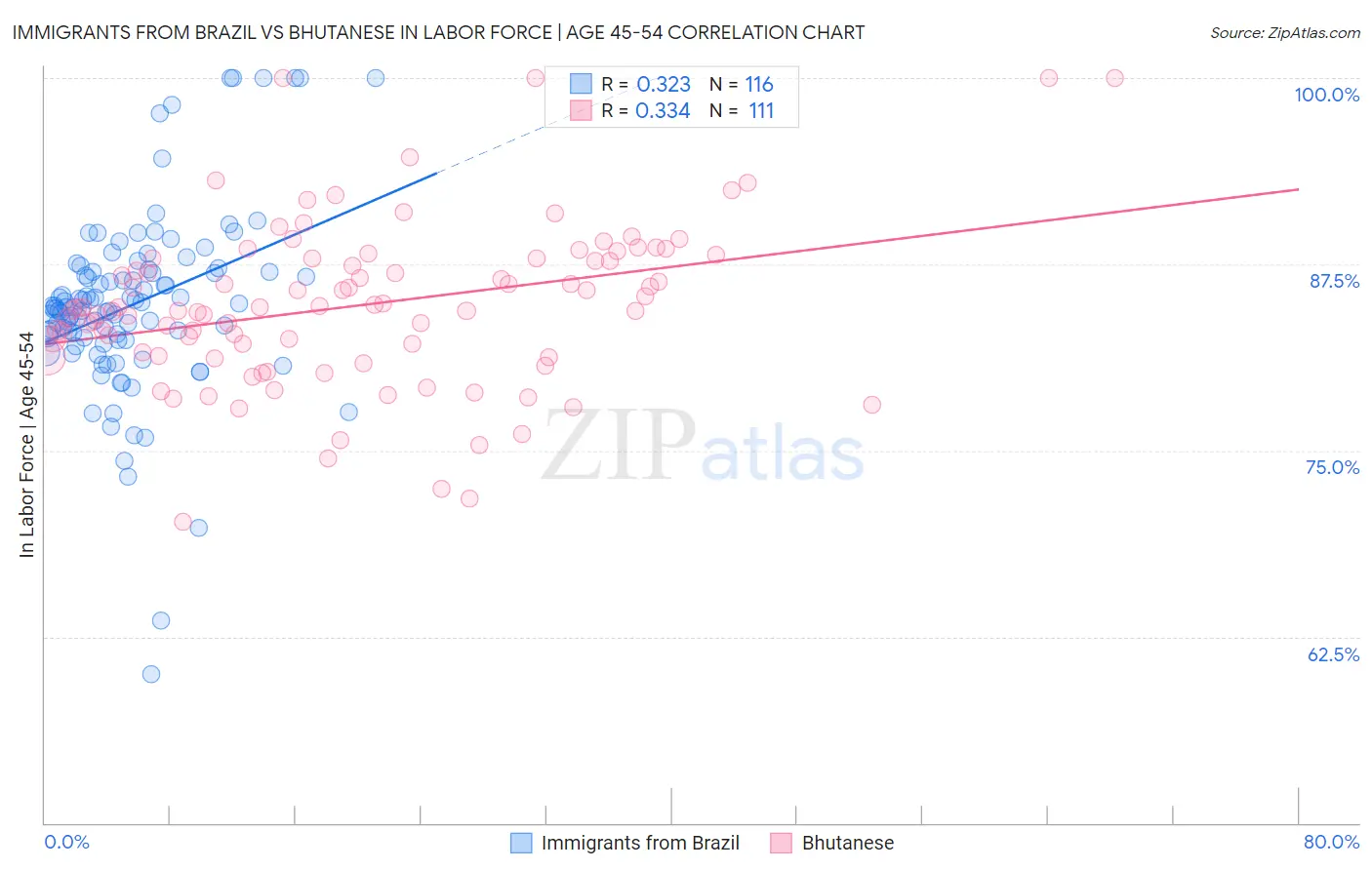 Immigrants from Brazil vs Bhutanese In Labor Force | Age 45-54