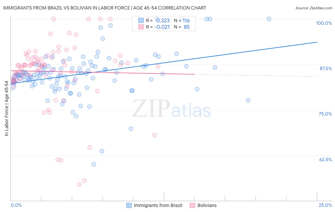 Immigrants from Brazil vs Bolivian In Labor Force | Age 45-54