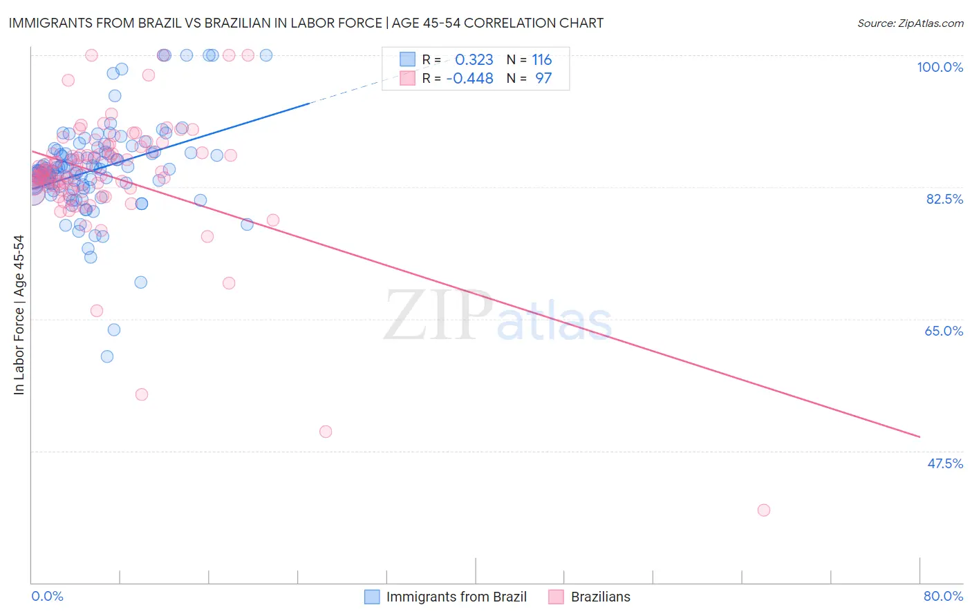 Immigrants from Brazil vs Brazilian In Labor Force | Age 45-54