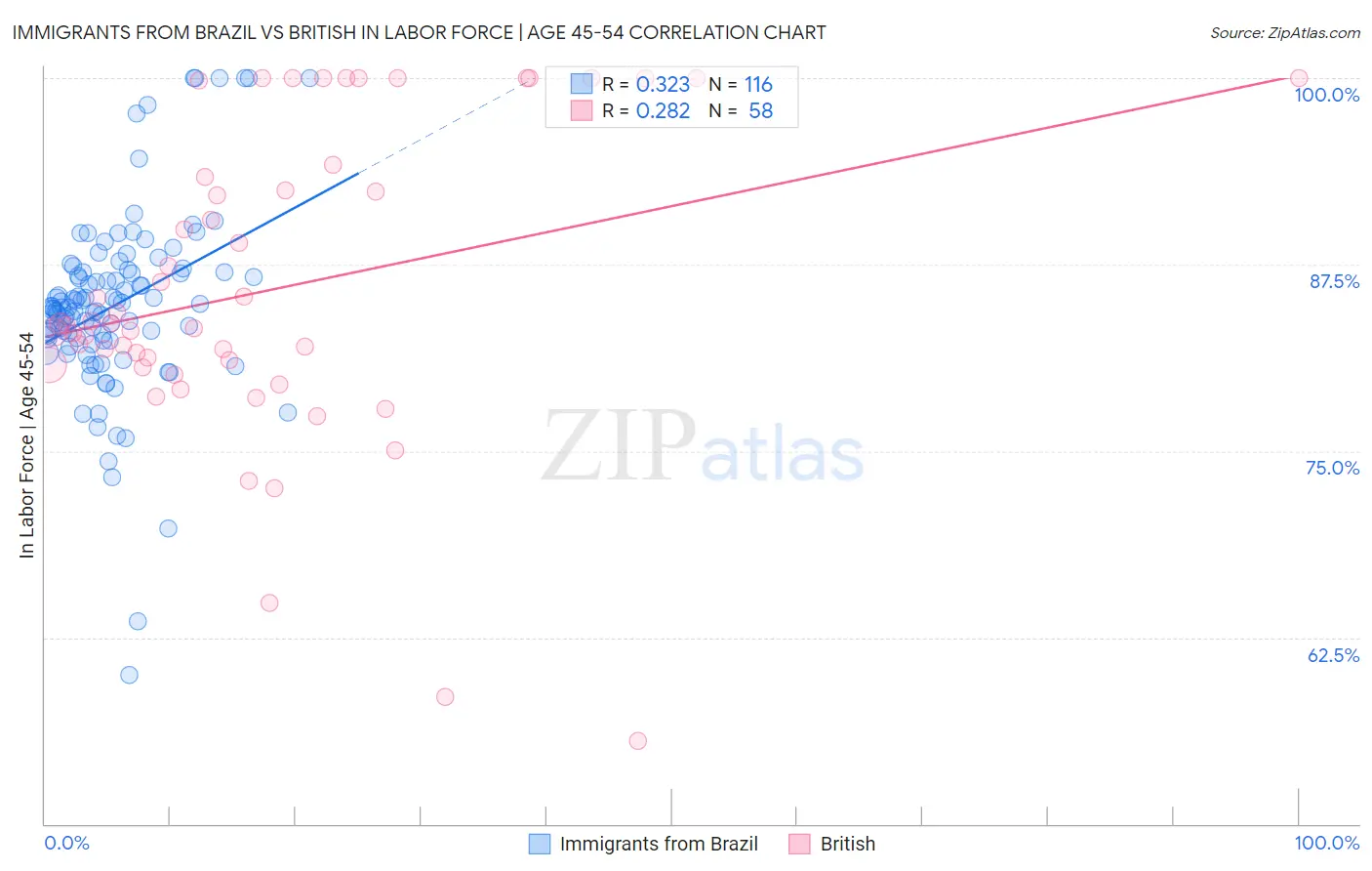 Immigrants from Brazil vs British In Labor Force | Age 45-54