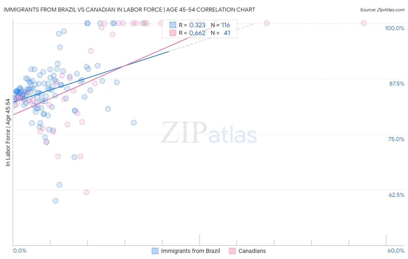 Immigrants from Brazil vs Canadian In Labor Force | Age 45-54