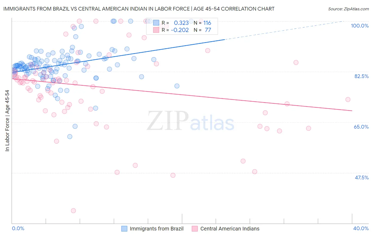 Immigrants from Brazil vs Central American Indian In Labor Force | Age 45-54