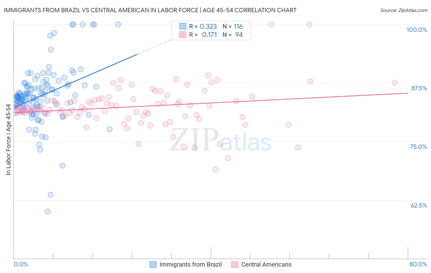 Immigrants from Brazil vs Central American In Labor Force | Age 45-54