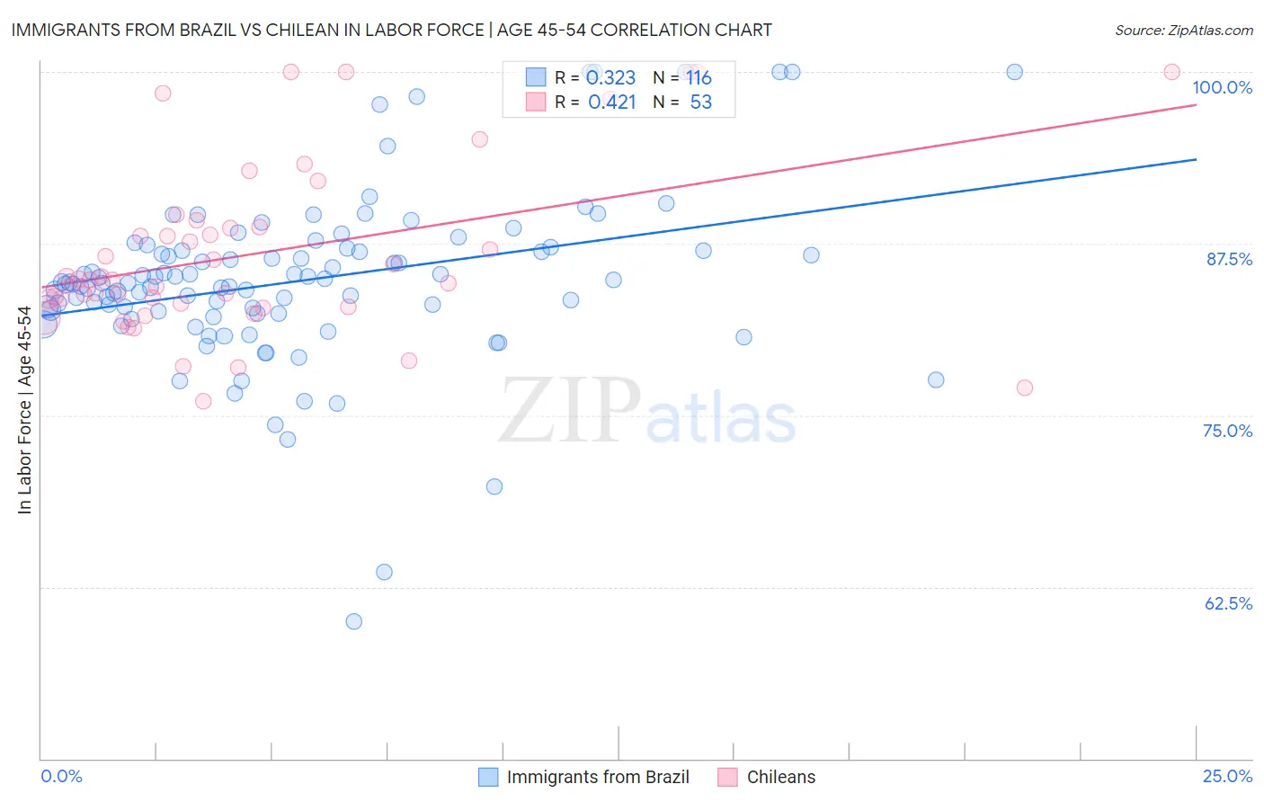 Immigrants from Brazil vs Chilean In Labor Force | Age 45-54