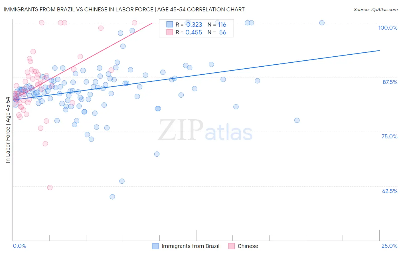Immigrants from Brazil vs Chinese In Labor Force | Age 45-54
