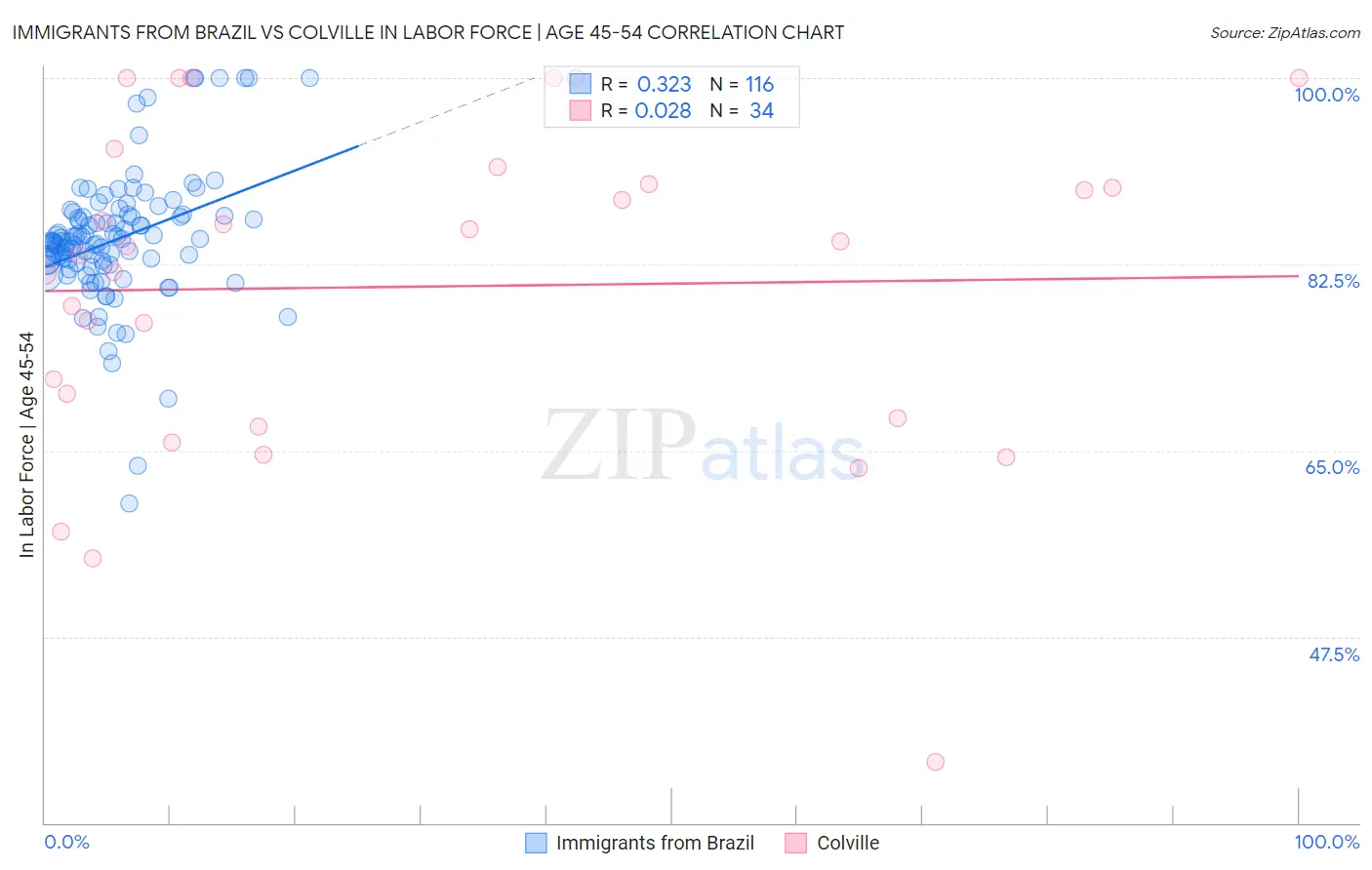 Immigrants from Brazil vs Colville In Labor Force | Age 45-54