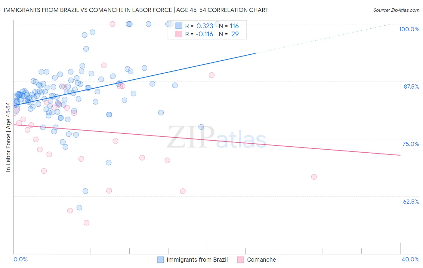 Immigrants from Brazil vs Comanche In Labor Force | Age 45-54