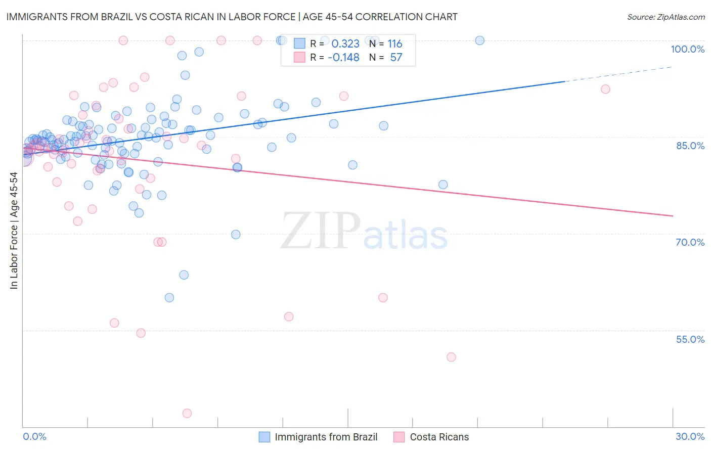 Immigrants from Brazil vs Costa Rican In Labor Force | Age 45-54