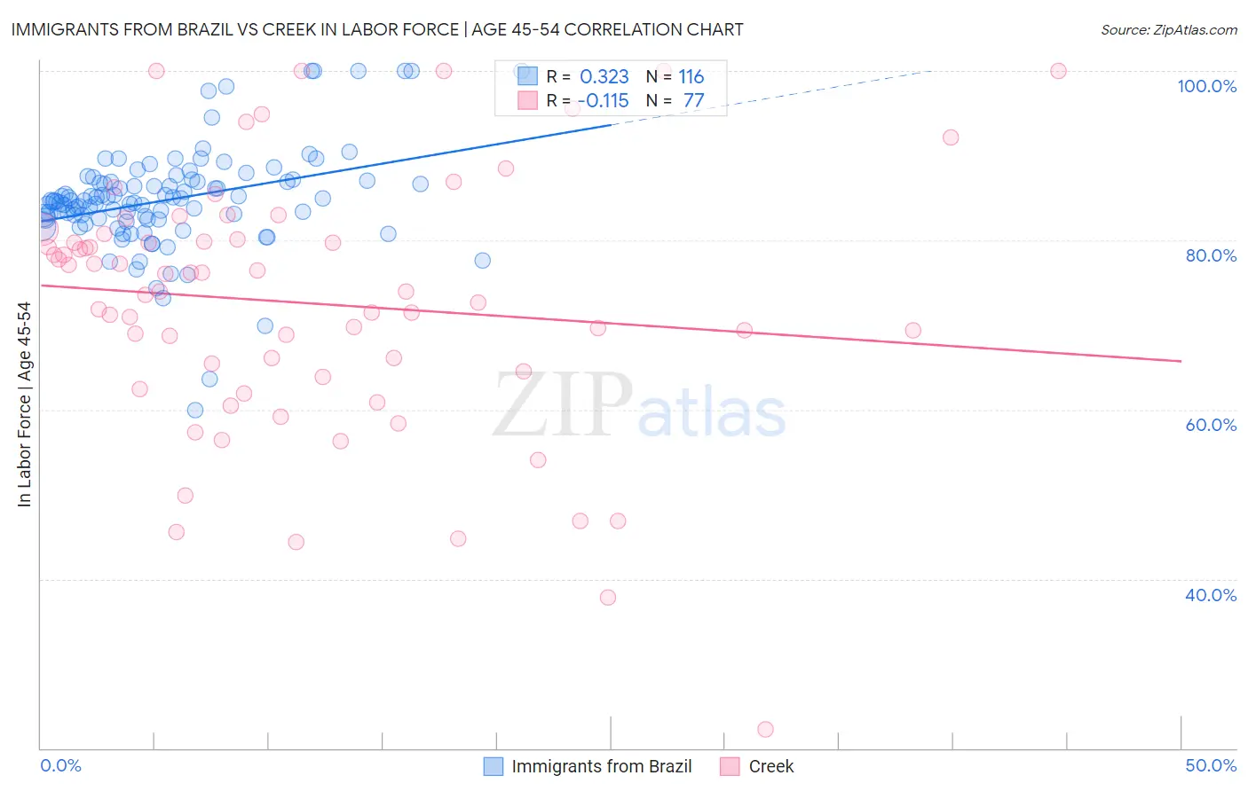 Immigrants from Brazil vs Creek In Labor Force | Age 45-54