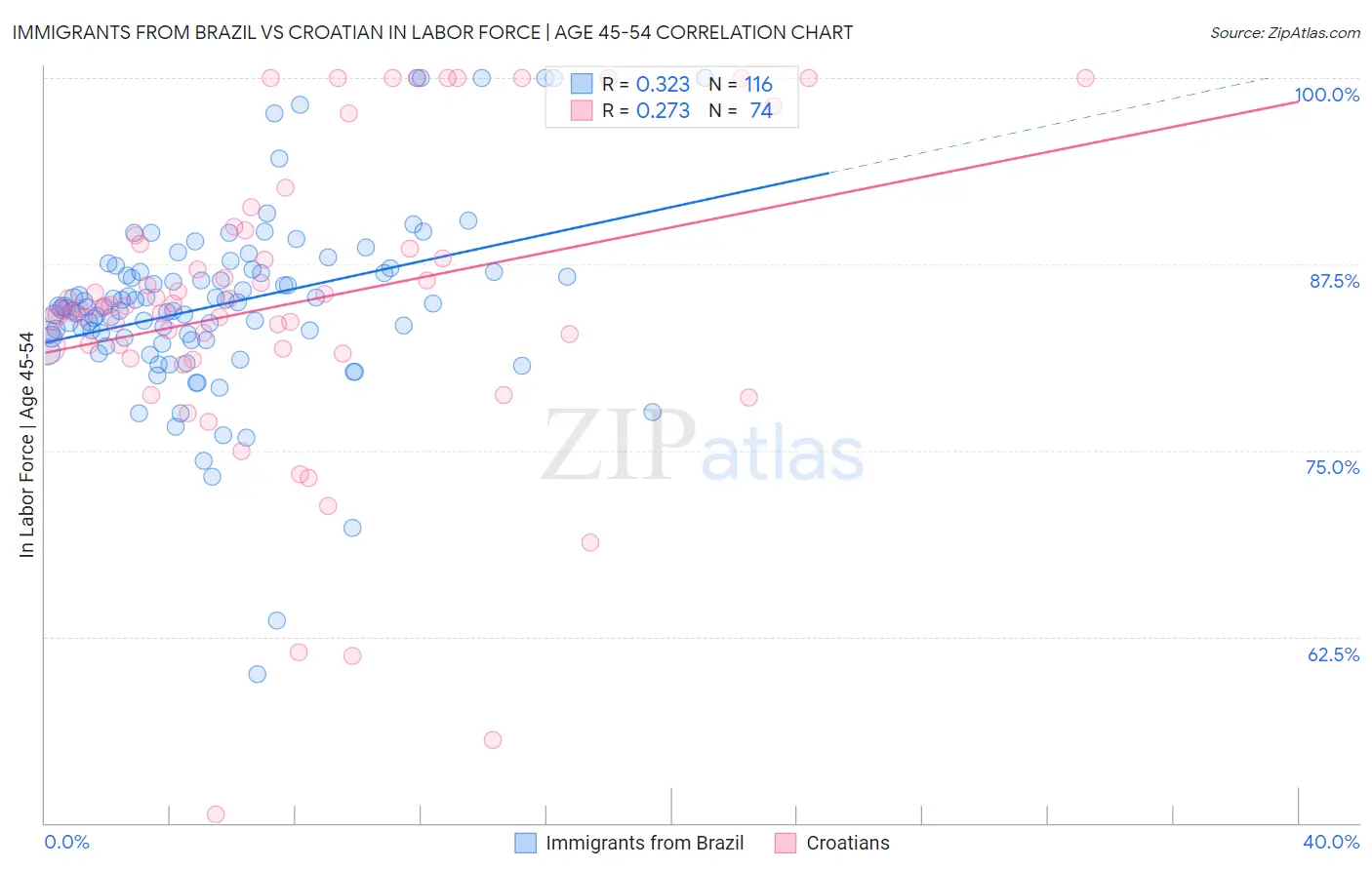 Immigrants from Brazil vs Croatian In Labor Force | Age 45-54